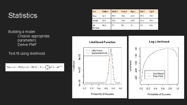 Statistics Building a model Choose appropriate parameters Derive PMF Test fit using likelihood 