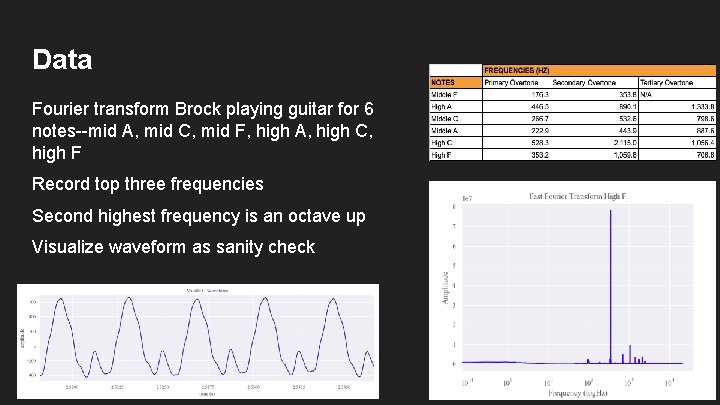 Data Fourier transform Brock playing guitar for 6 notes--mid A, mid C, mid F,