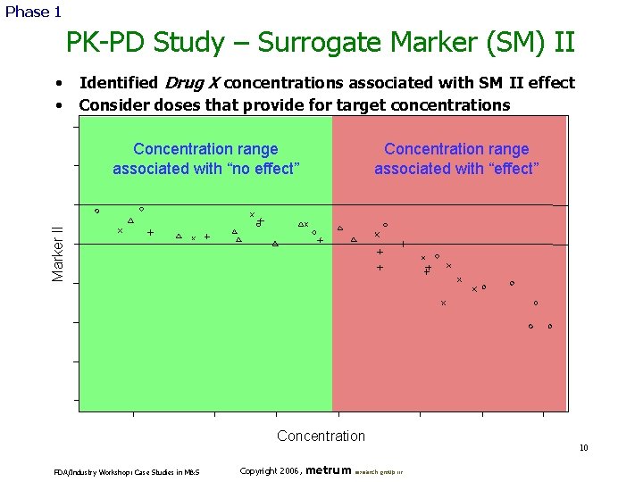 Phase 1 PK-PD Study – Surrogate Marker (SM) II • • Identified Drug X