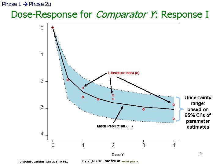 Phase 1 Phase 2 a Dose-Response for Comparator Y: Response I 0 1 Literature