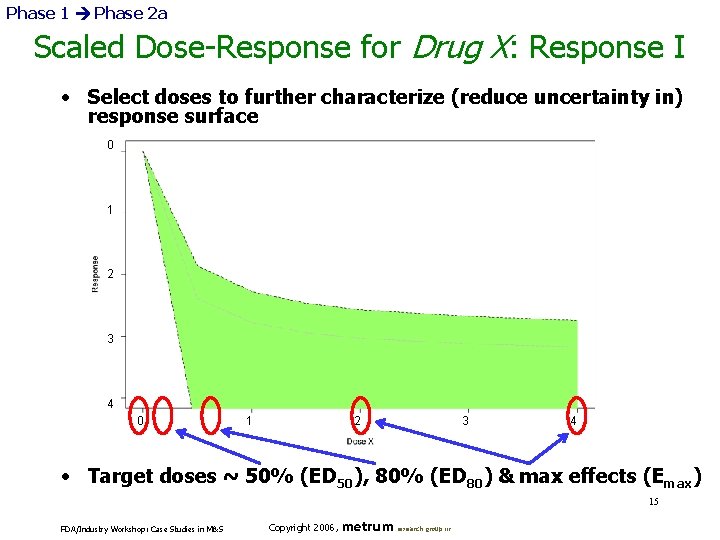 Phase 1 Phase 2 a Scaled Dose-Response for Drug X: Response I • Select