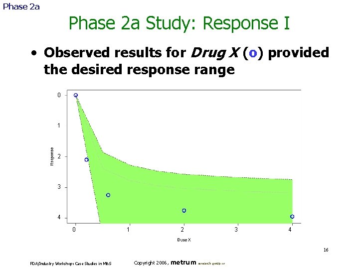 Phase 2 a Study: Response I • Observed results for Drug X (o) provided