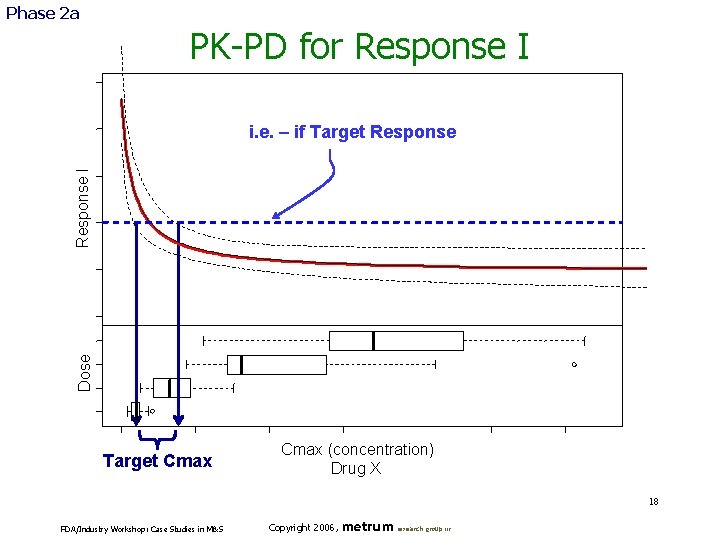 Phase 2 a PK-PD for Response I Dose Response I i. e. – if