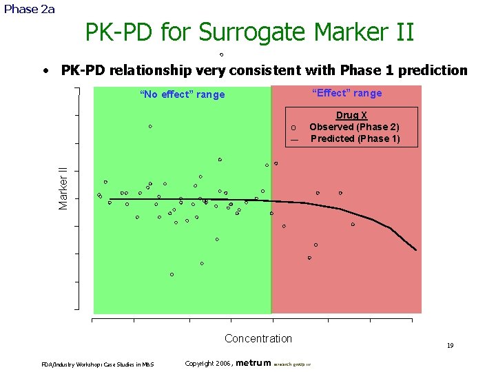 Phase 2 a PK-PD for Surrogate Marker II • PK-PD relationship very consistent with