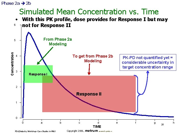 Phase 2 a 2 b Simulated Mean Concentration vs. Time • With this PK