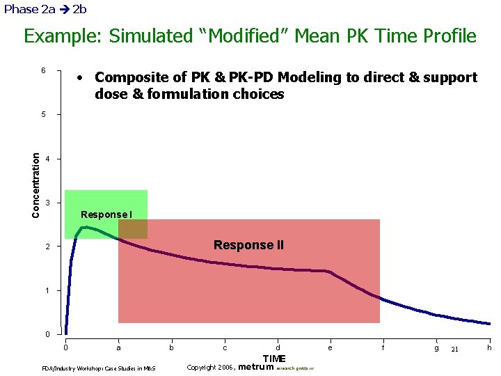 Phase 2 a 2 b Example: Simulated “Modified” Mean PK Time Profile 6 •