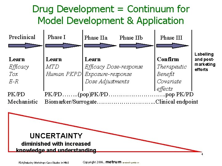 Drug Development = Continuum for Model Development & Application Preclinical Learn Efficacy Tox E-R