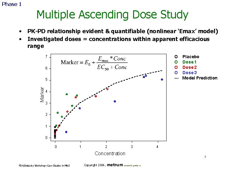 Phase 1 Multiple Ascending Dose Study • • PK-PD relationship evident & quantifiable (nonlinear