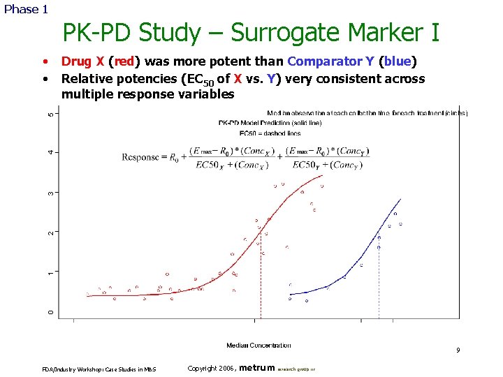 Phase 1 PK-PD Study – Surrogate Marker I Drug X (red) was more potent