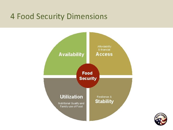 4 Food Security Dimensions Affordability & financial Availability Access Food Security Utilization Nutritional Quality