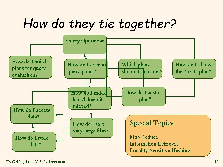 How do they tie together? Query Optimizer How do I build plans for query
