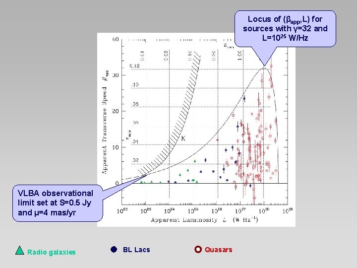 Locus of (βapp, L) for sources with γ=32 and L=1025 W/Hz VLBA observational limit