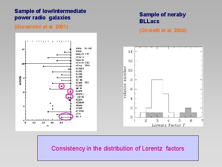 Sample of low/intermediate power radio galaxies (Giovannini et al. 2001) Sample of neraby BLLacs