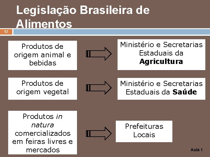 12 Legislação Brasileira de Alimentos Produtos de origem animal e bebidas Ministério e Secretarias