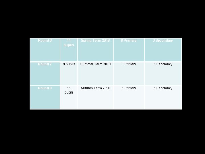 Round 6 11 pupils Spring Term 2018 8 Primary 3 Secondary Round 7 9