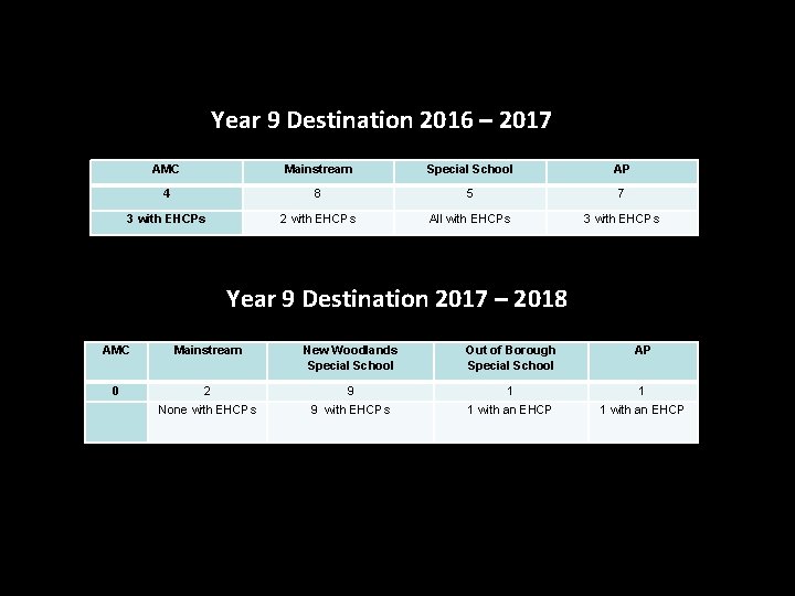 Year 9 Destination 2016 – 2017 AMC Mainstream Special School AP 4 8 5