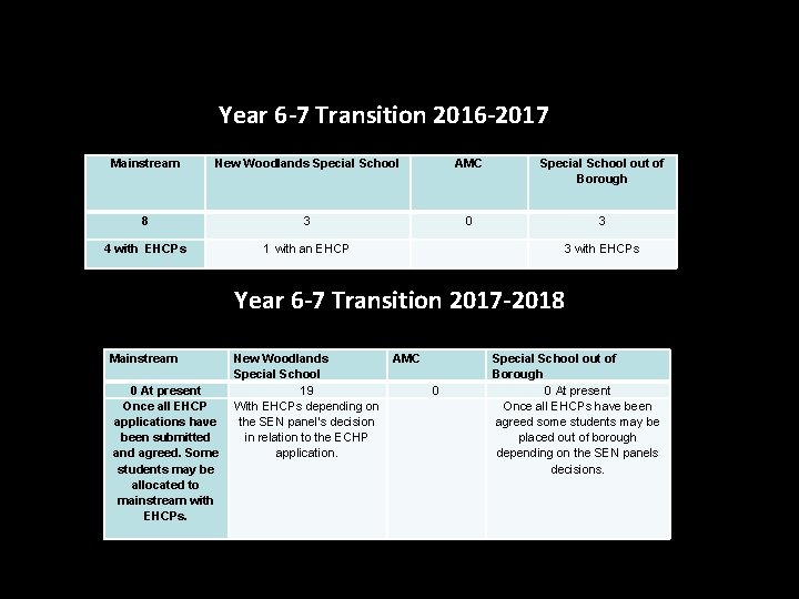 Year 6 -7 Transition 2016 -2017 Mainstream New Woodlands Special School AMC Special School