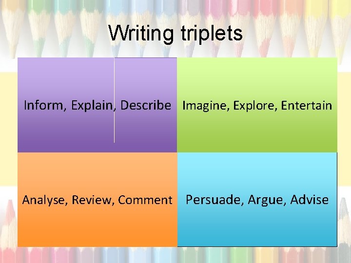 Writing triplets Inform, Explain, Describe Imagine, Explore, Entertain Analyse, Review, Comment Persuade, Argue, Advise