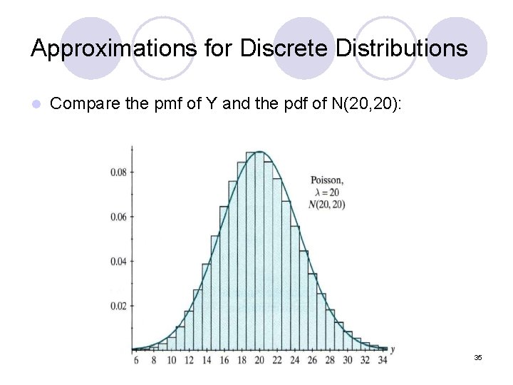 Approximations for Discrete Distributions l Compare the pmf of Y and the pdf of Approximations for Discrete Distributions l Compare the pmf of Y and the pdf of