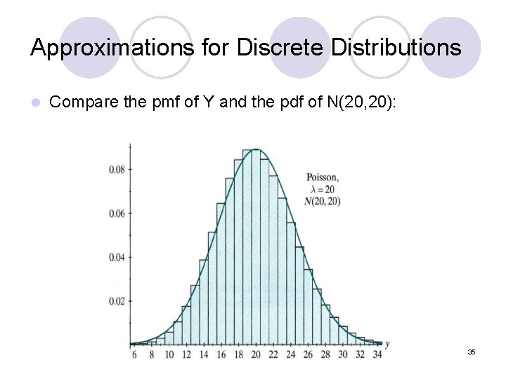 Approximations for Discrete Distributions l Compare the pmf of Y and the pdf of