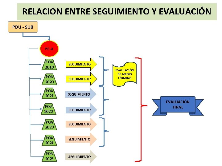 RELACION ENTRE SEGUIMIENTO Y EVALUACIÓN PDU - SUB PEI-U POA 2019 SEGUIMIENTO POA 2020