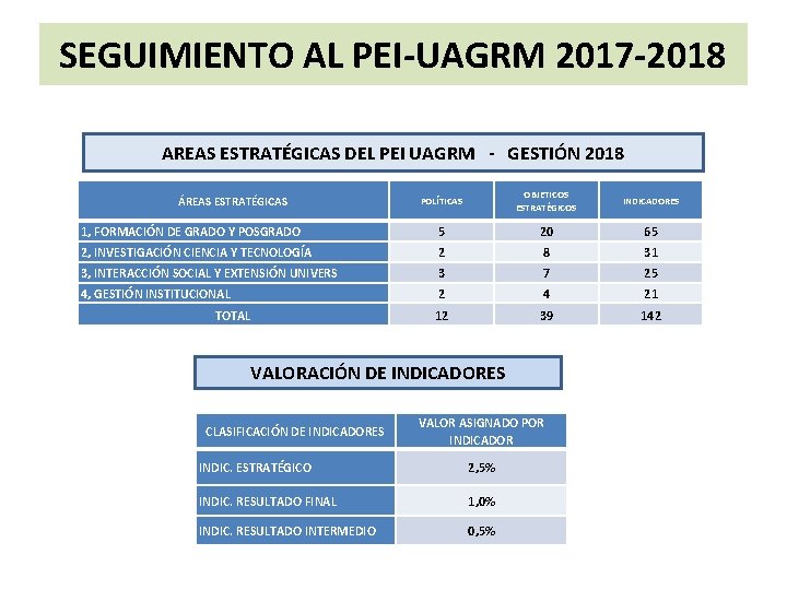 SEGUIMIENTO AL PEI-UAGRM 2017 -2018 AREAS ESTRATÉGICAS DEL PEI UAGRM - GESTIÓN 2018 POLÍTICAS