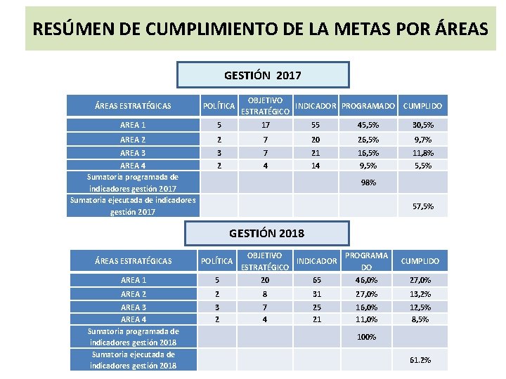 RESÚMEN DE CUMPLIMIENTO DE LA METAS POR ÁREAS GESTIÓN 2017 OBJETIVO INDICADOR PROGRAMADO ESTRATÉGICO