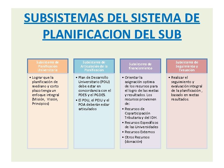 SUBSISTEMAS DEL SISTEMA DE PLANIFICACION DEL SUB Subsistema de Planificación Universitaria • Lograr que
