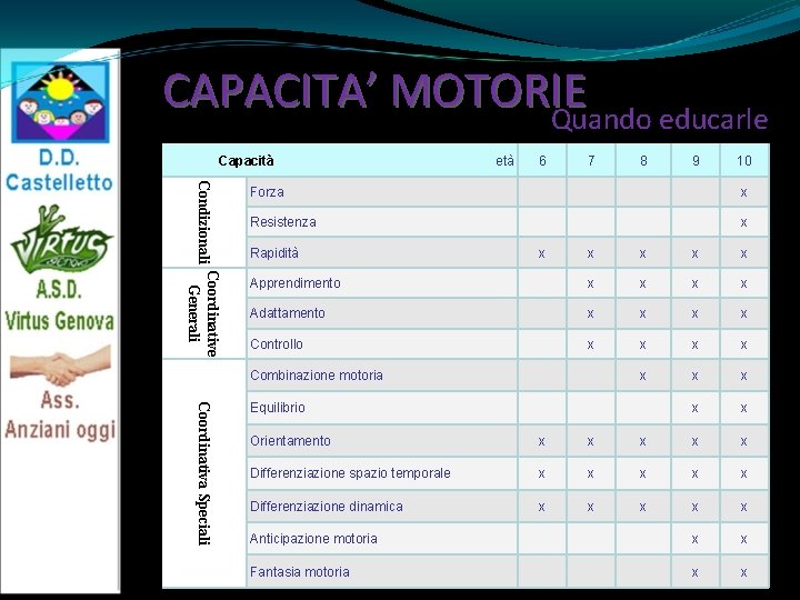 CAPACITA’ MOTORIE Quando educarle Capacità età 6 7 8 9 10 Condizionali Forza x