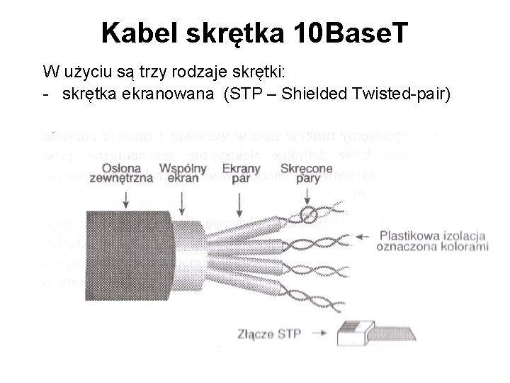 Kabel skrętka 10 Base. T W użyciu są trzy rodzaje skrętki: - skrętka ekranowana