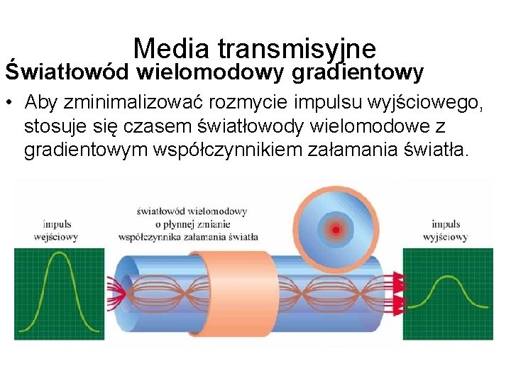 Media transmisyjne Światłowód wielomodowy gradientowy • Aby zminimalizować rozmycie impulsu wyjściowego, stosuje się czasem