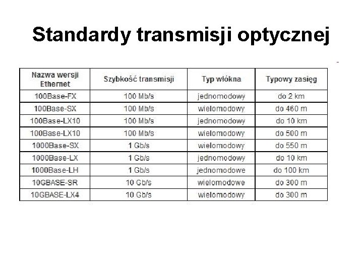 Standardy transmisji optycznej 