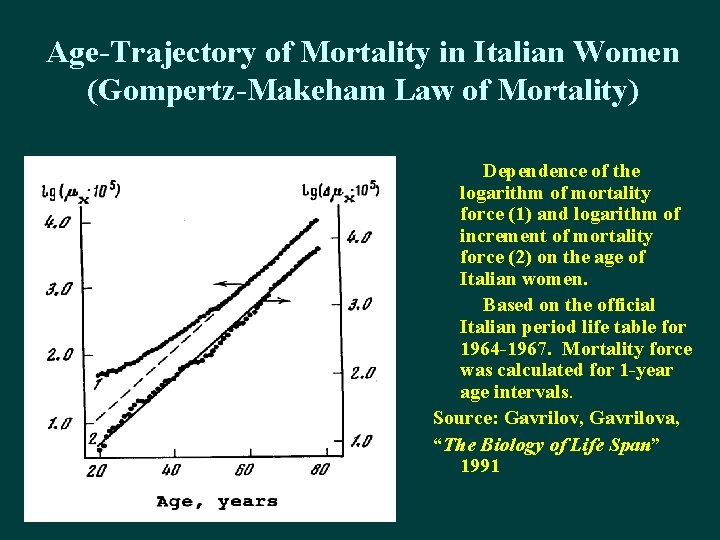 Age-Trajectory of Mortality in Italian Women (Gompertz-Makeham Law of Mortality) Dependence of the logarithm