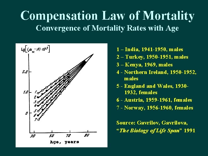 Compensation Law of Mortality Convergence of Mortality Rates with Age 1 – India, 1941