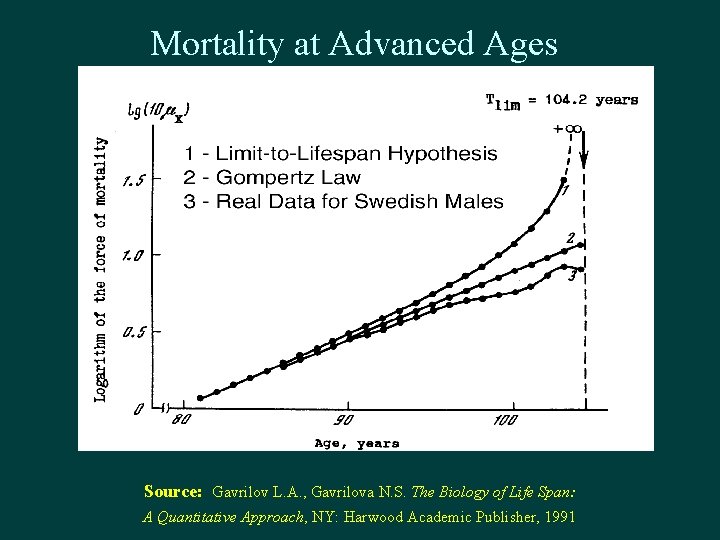Mortality at Advanced Ages Source: Gavrilov L. A. , Gavrilova N. S. The Biology