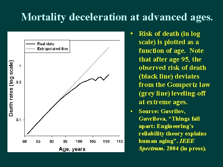 Mortality deceleration at advanced ages. • Risk of death (in log scale) is plotted