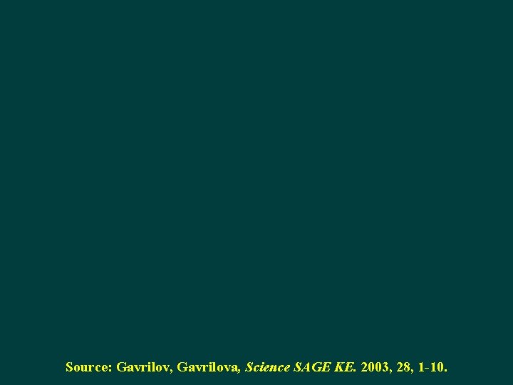Source: Gavrilov, Gavrilova, Science SAGE KE. 2003, 28, 1 -10. 