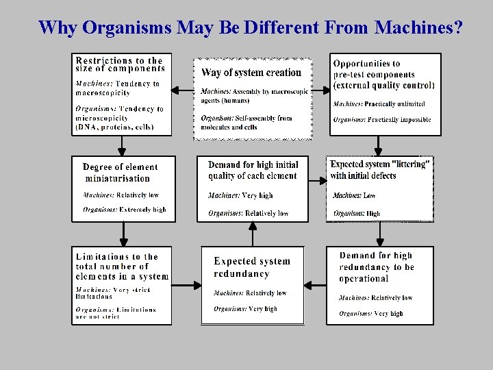 Why Organisms May Be Different From Machines? 
