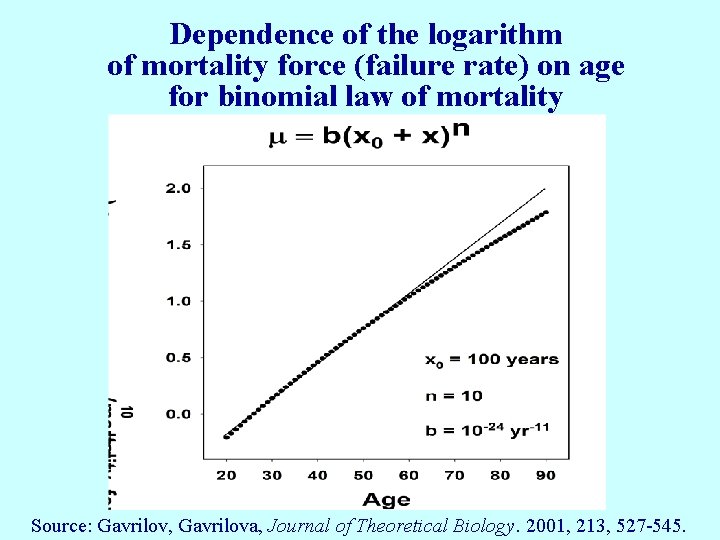 Dependence of the logarithm of mortality force (failure rate) on age for binomial law
