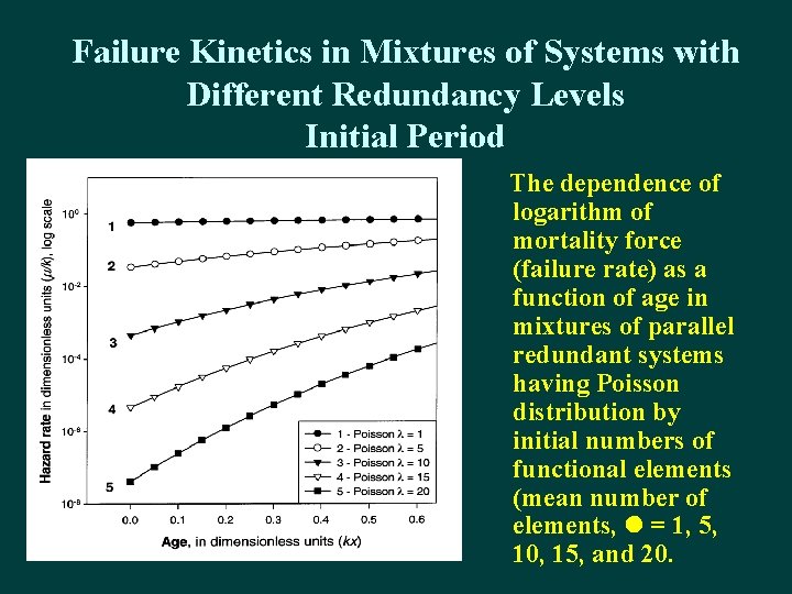 Failure Kinetics in Mixtures of Systems with Different Redundancy Levels Initial Period The dependence