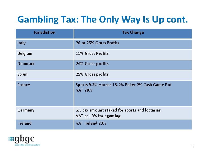 Gambling Tax: The Only Way Is Up cont. Jurisdiction Tax Change Italy 20 to