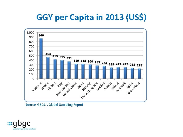 GGY per Capita in 2013 (US$) Source: GBGC’s Global Gambling Report 
