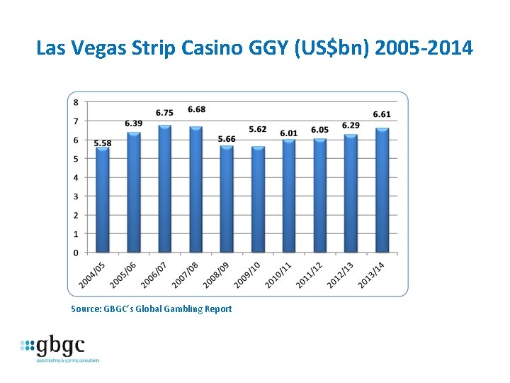 Las Vegas Strip Casino GGY (US$bn) 2005 -2014 Source: GBGC’s Global Gambling Report 