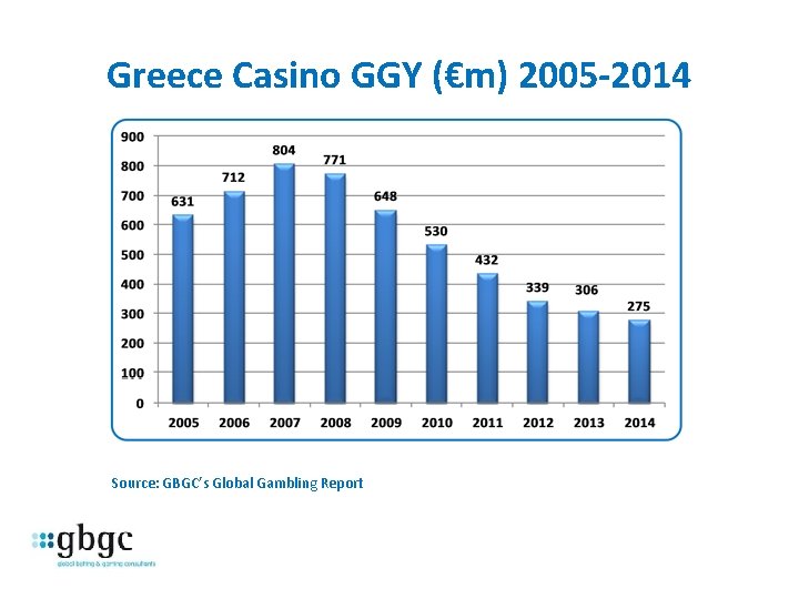 Greece Casino GGY (€m) 2005 -2014 Source: GBGC’s Global Gambling Report 