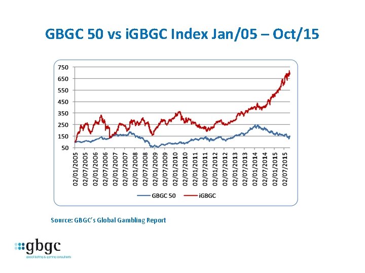 GBGC 50 vs i. GBGC Index Jan/05 – Oct/15 Source: GBGC’s Global Gambling Report
