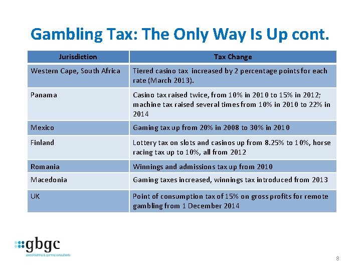 Gambling Tax: The Only Way Is Up cont. Jurisdiction Tax Change Western Cape, South