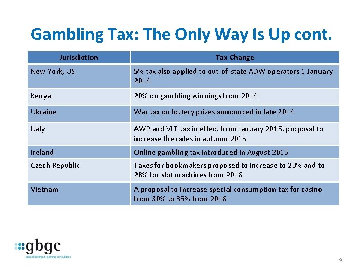 Gambling Tax: The Only Way Is Up cont. Jurisdiction Tax Change New York, US