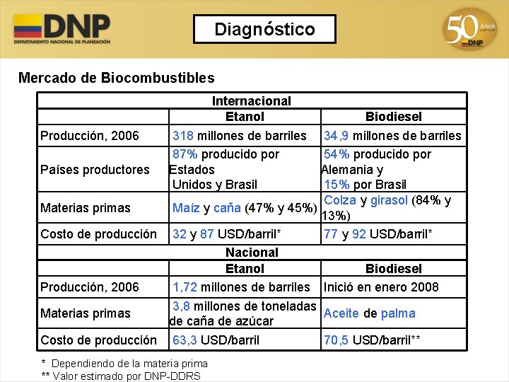 Diagnóstico Mercado de Biocombustibles Producción, 2006 Internacional Etanol 318 millones de barriles 87% producido