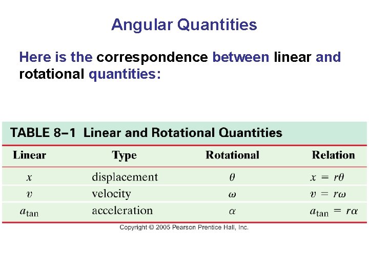 Angular Quantities Here is the correspondence between linear and rotational quantities: 