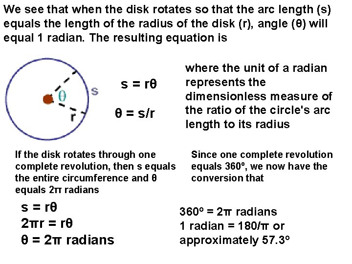 We see that when the disk rotates so that the arc length (s) equals